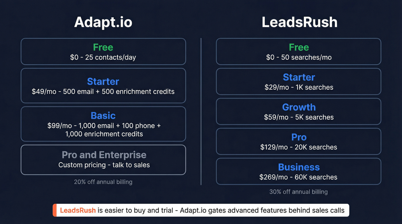 Adapt.io vs LeadsRush pricing tier comparison