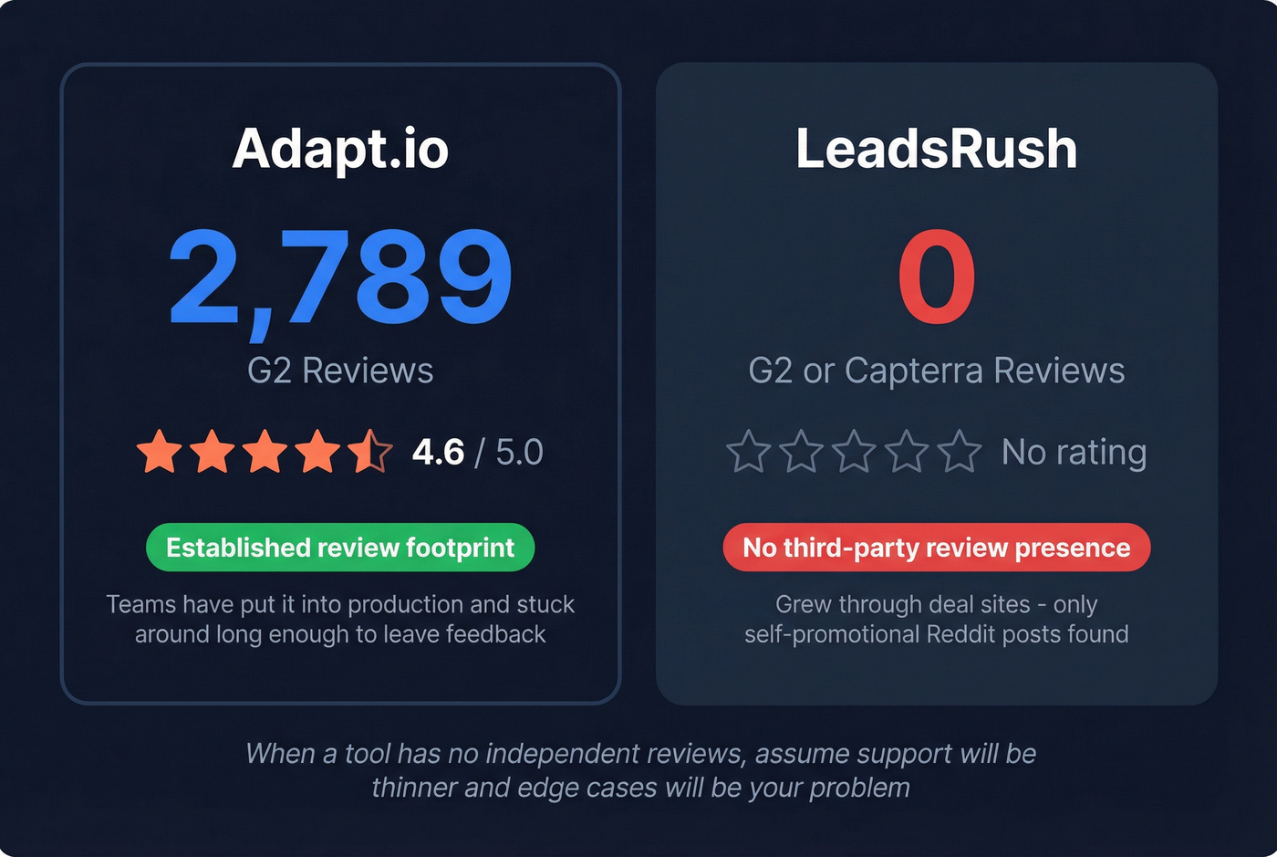 Adapt.io vs LeadsRush trust and review comparison