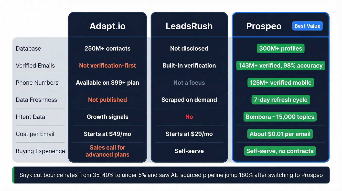 Three-way comparison of Adapt.io, LeadsRush, and Prospeo