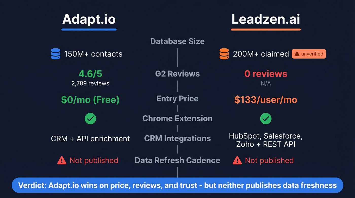 Adapt.io vs Leadzen.ai head-to-head feature comparison
