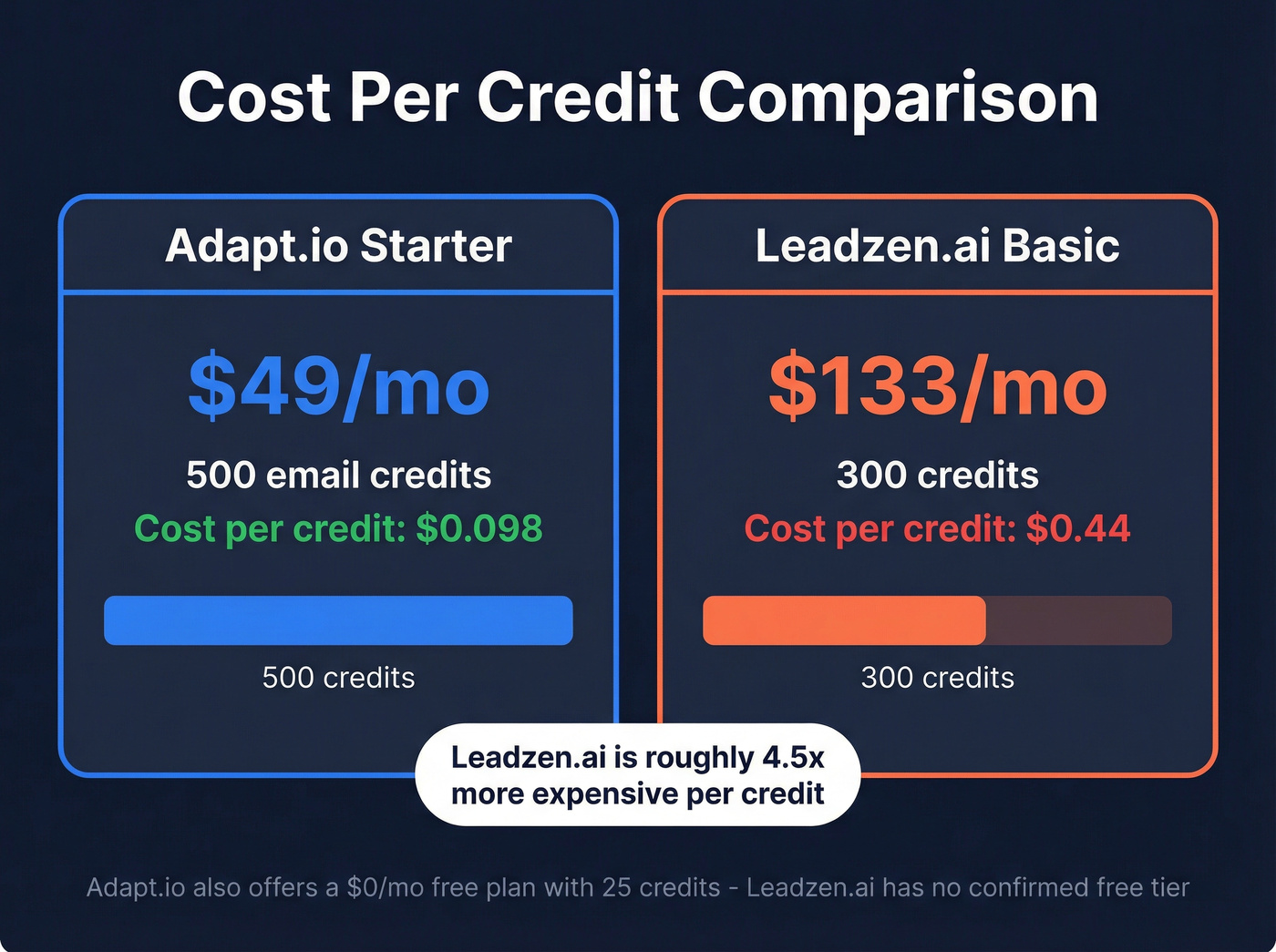 Adapt.io vs Leadzen.ai pricing per credit comparison
