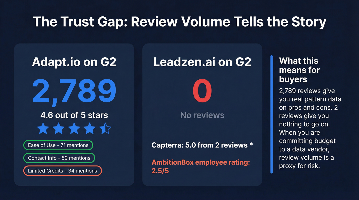 G2 review volume and trust comparison stat card