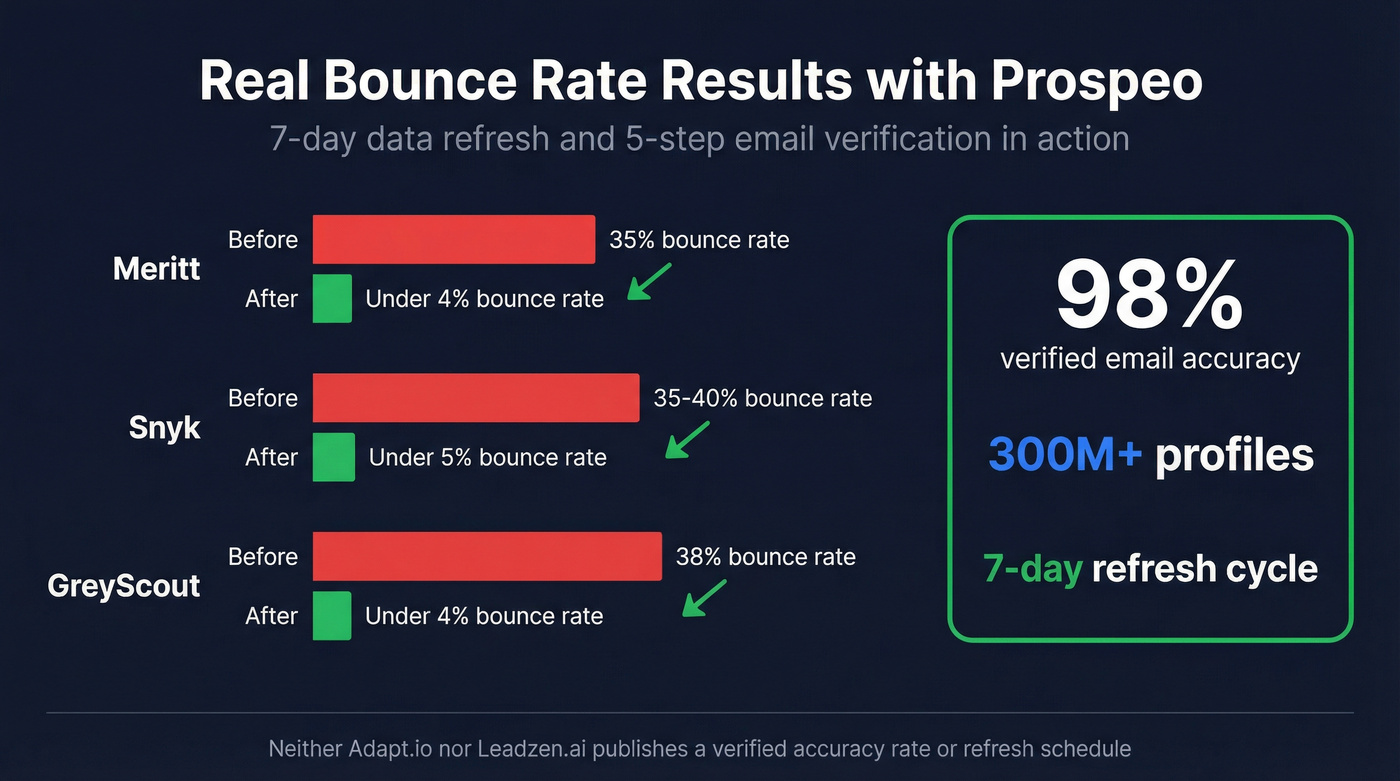Bounce rate reduction results with Prospeo customers