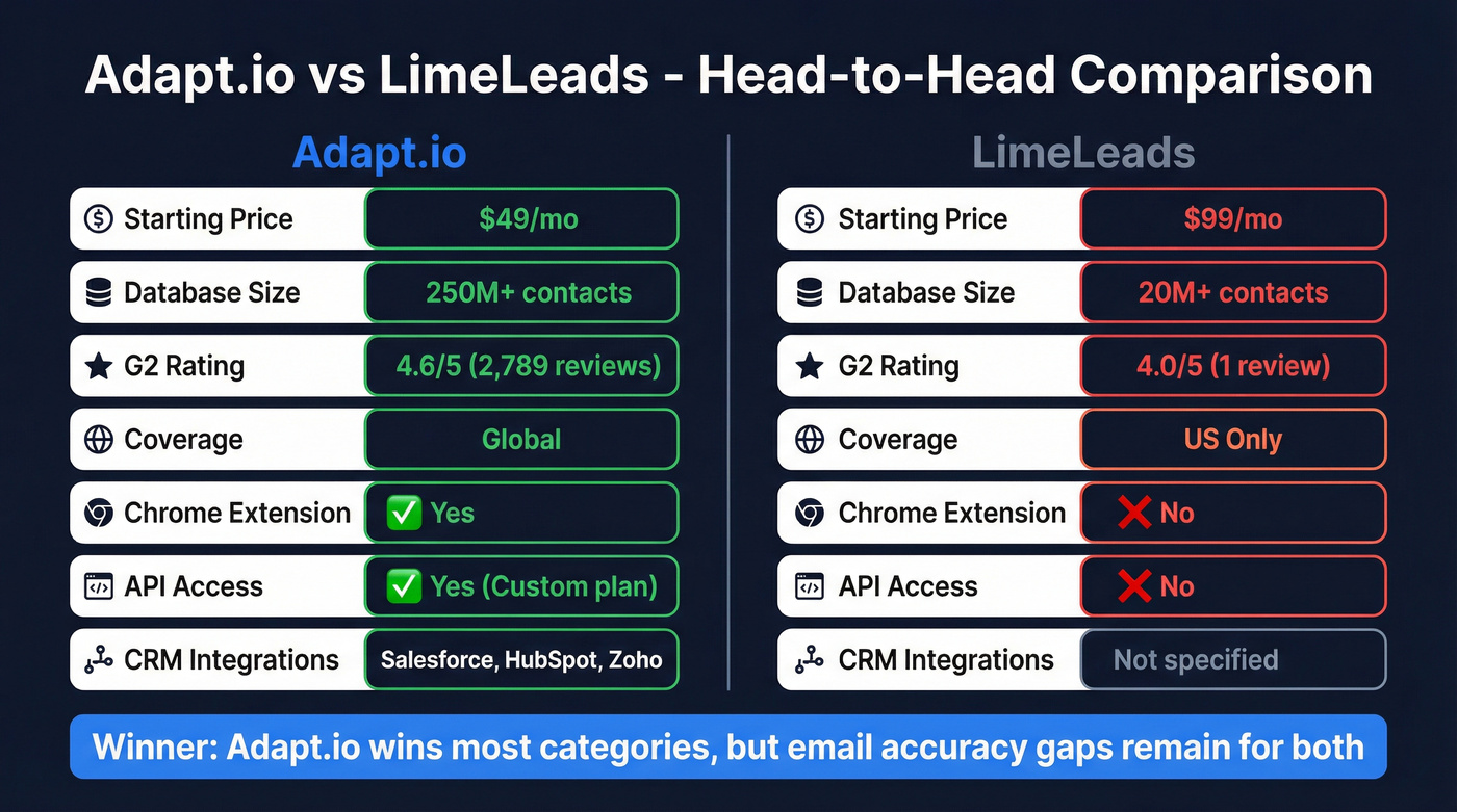 Adapt.io vs LimeLeads head-to-head feature comparison diagram