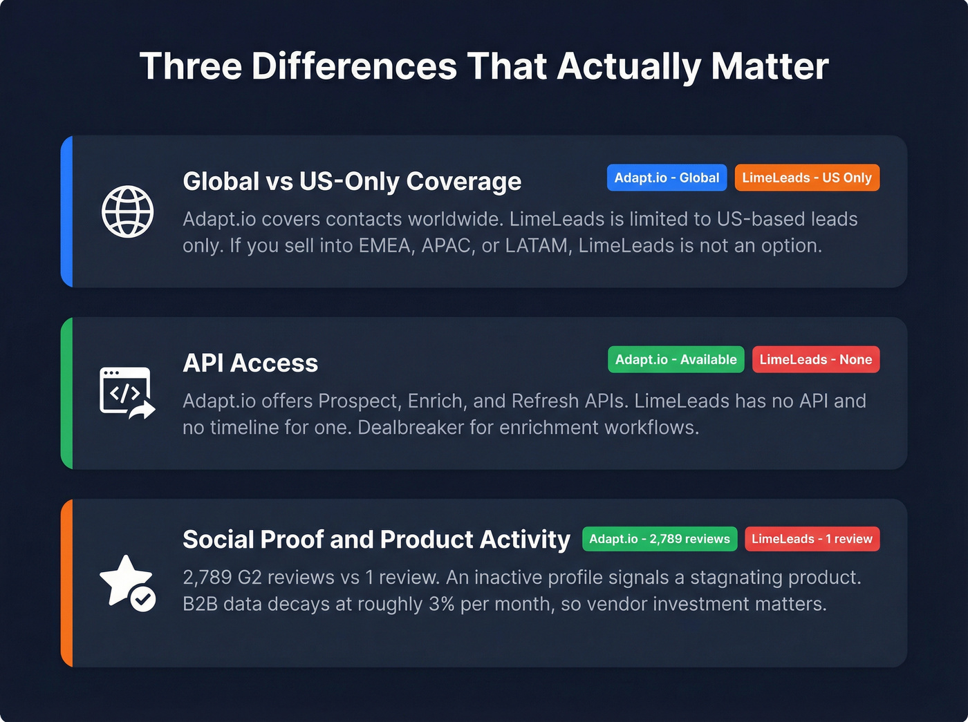 Three key differentiators between Adapt.io and LimeLeads visualized