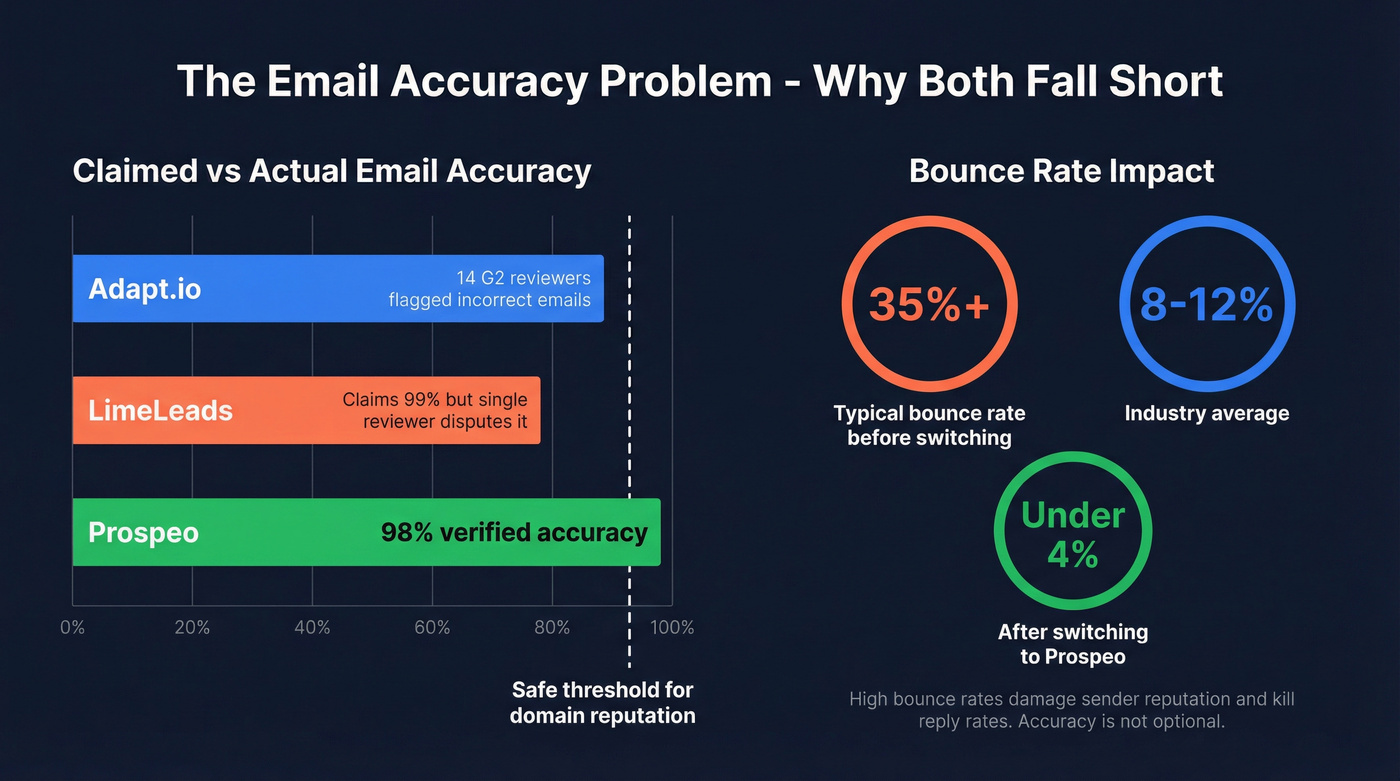 Email accuracy and bounce rate comparison across three platforms