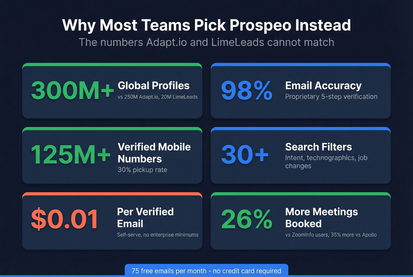Prospeo stats overview as alternative to Adapt.io and LimeLeads