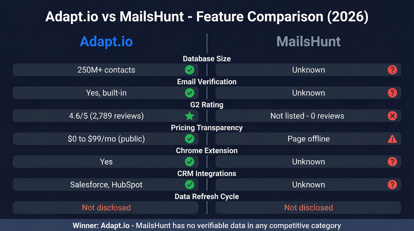 Adapt.io vs MailsHunt head-to-head feature comparison diagram