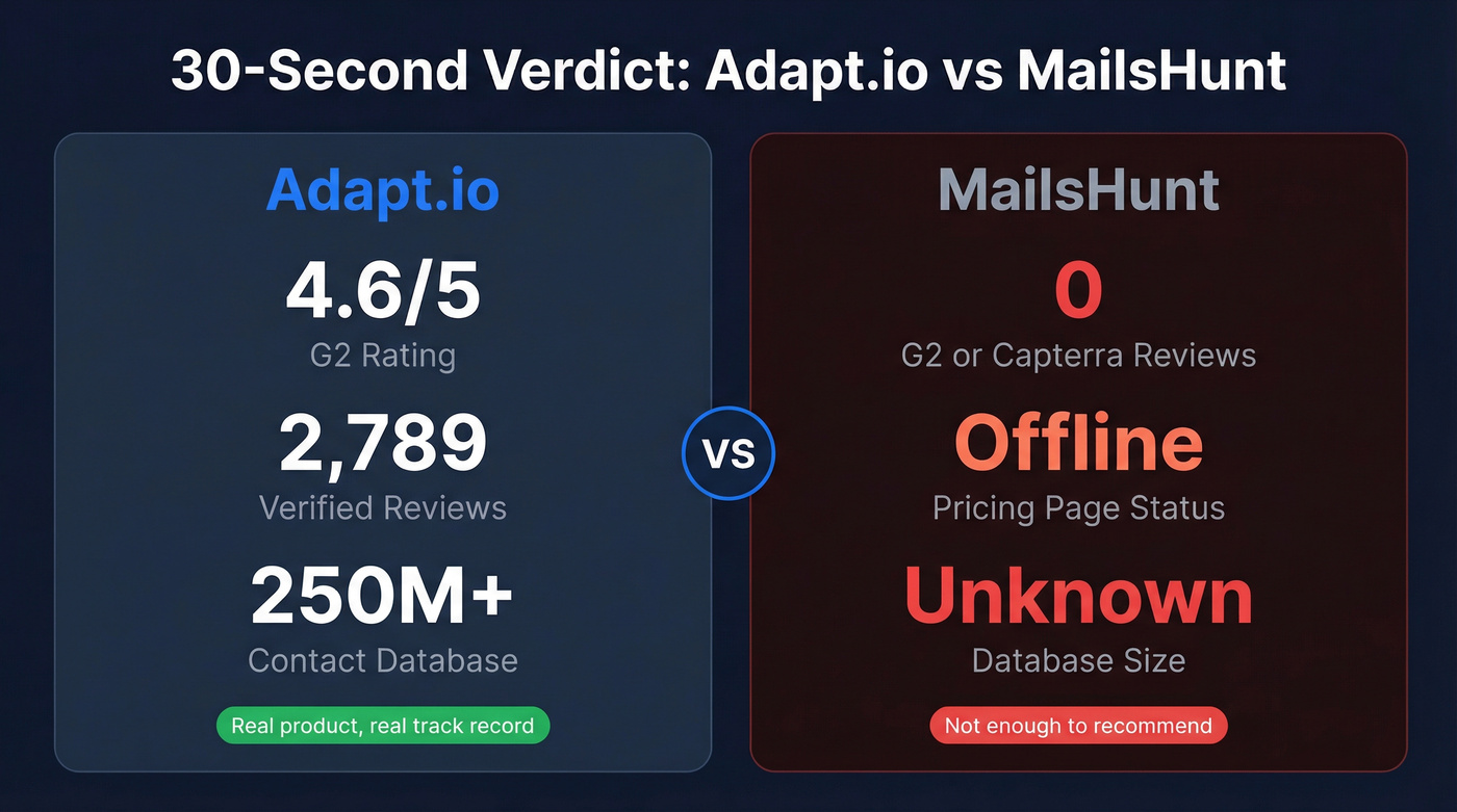 Quick verdict stat card comparing Adapt.io and MailsHunt credibility