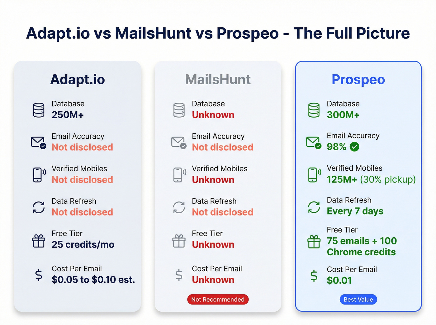 Three-way comparison of Adapt.io vs MailsHunt vs Prospeo