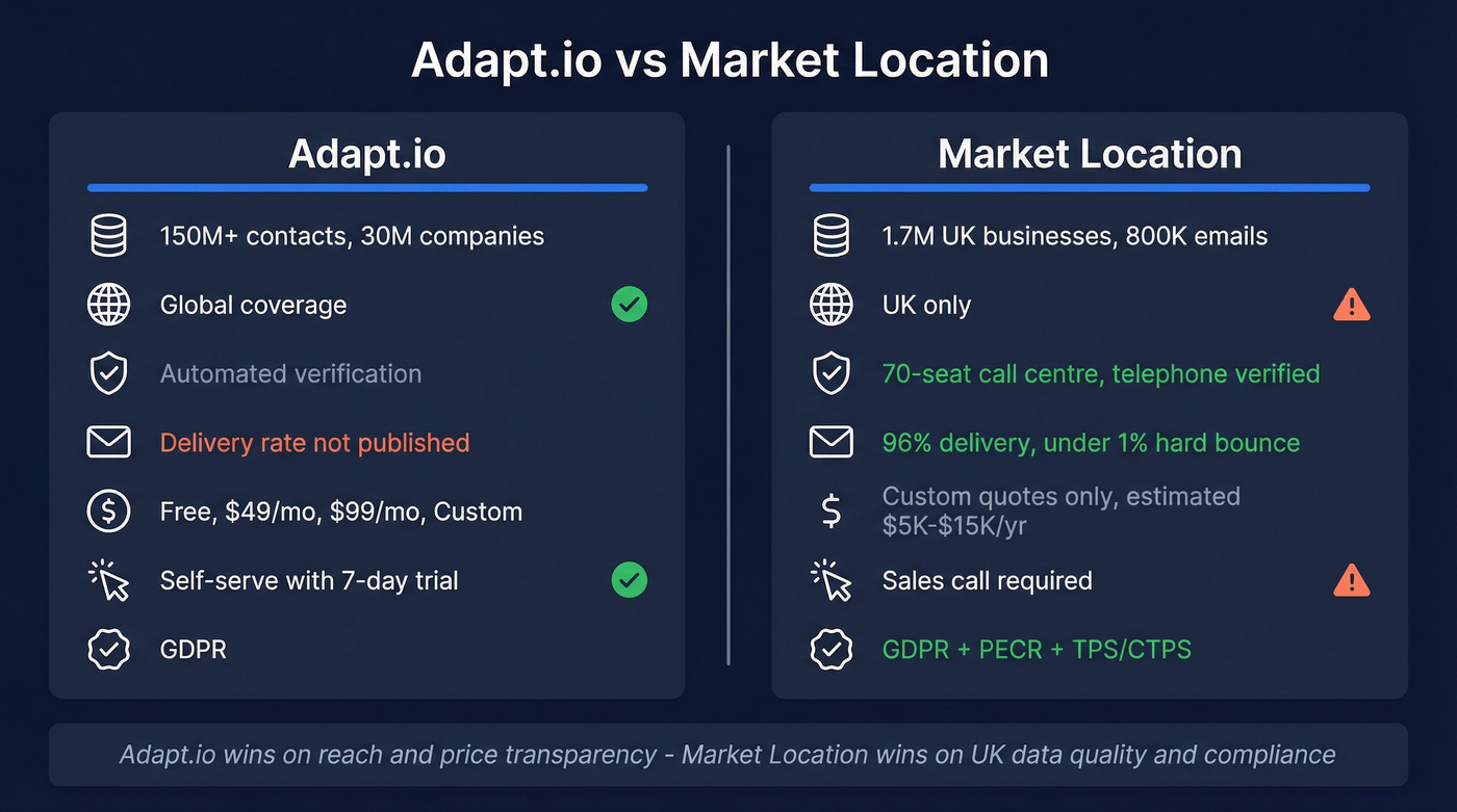 Adapt.io vs Market Location head-to-head comparison diagram