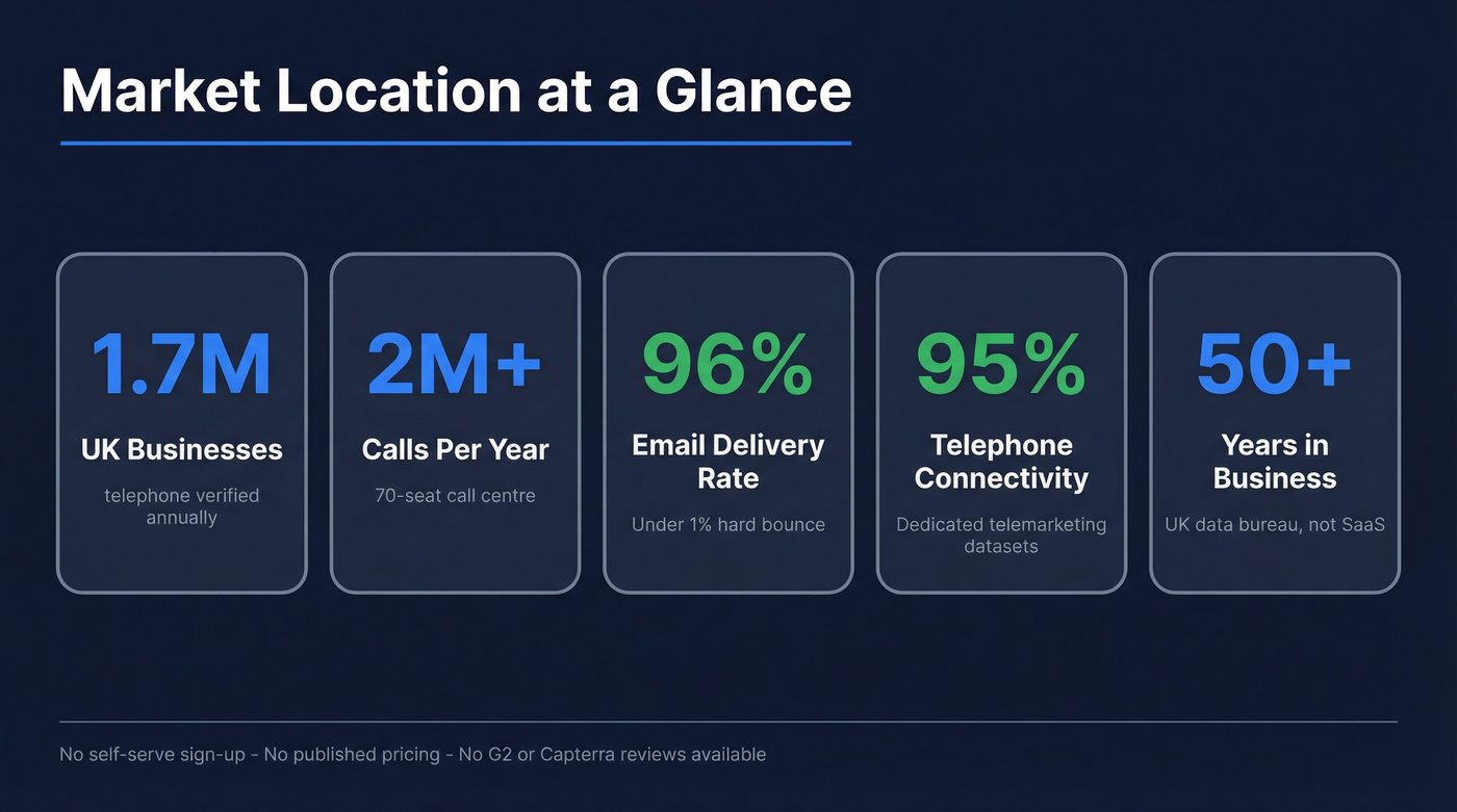 Market Location key stats and verification metrics overview