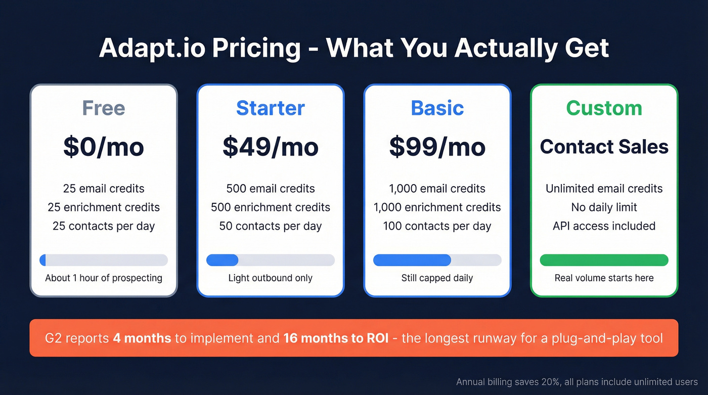 Adapt.io pricing tiers with daily credit limits visualized