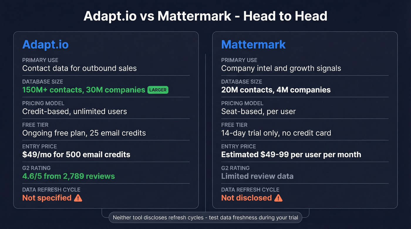 Adapt.io vs Mattermark head-to-head feature comparison diagram