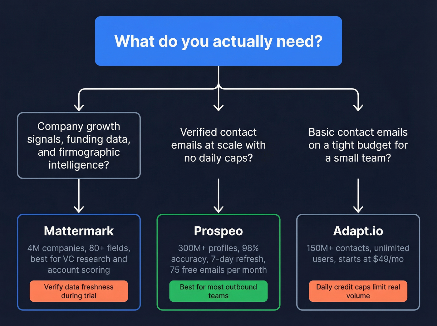 Decision flowchart for choosing Adapt.io, Mattermark, or Prospeo