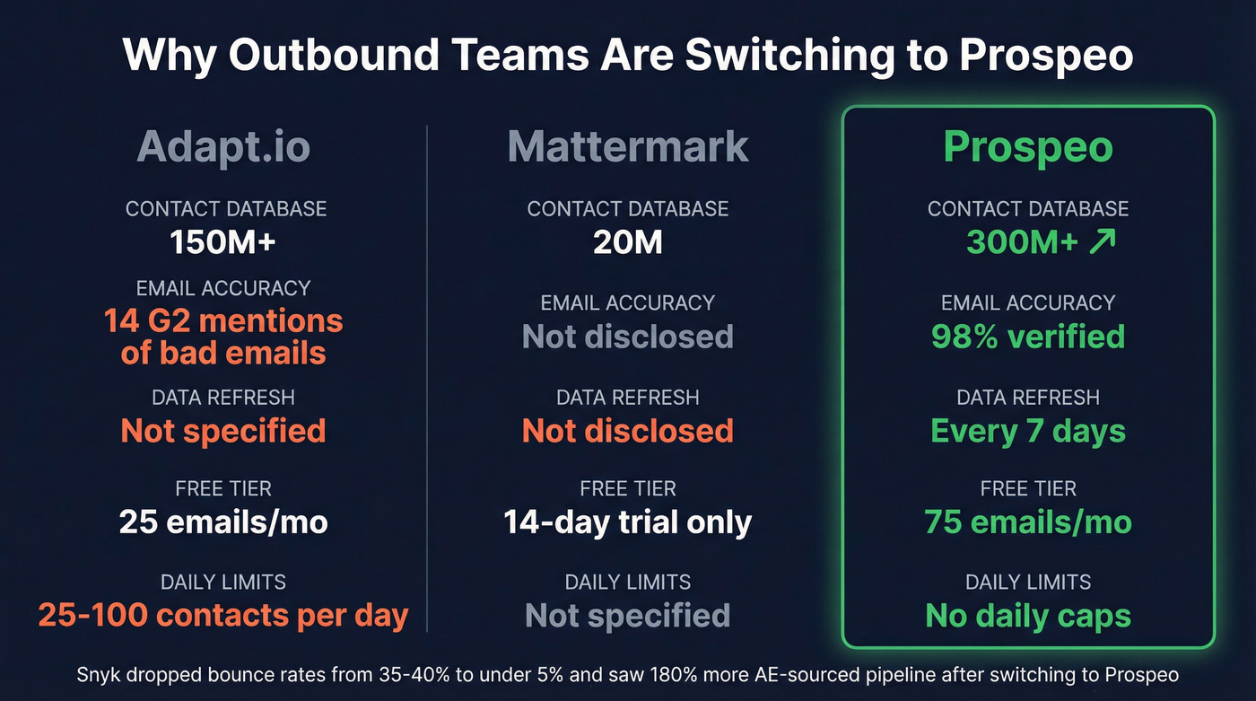Prospeo vs Adapt.io vs Mattermark key metrics comparison