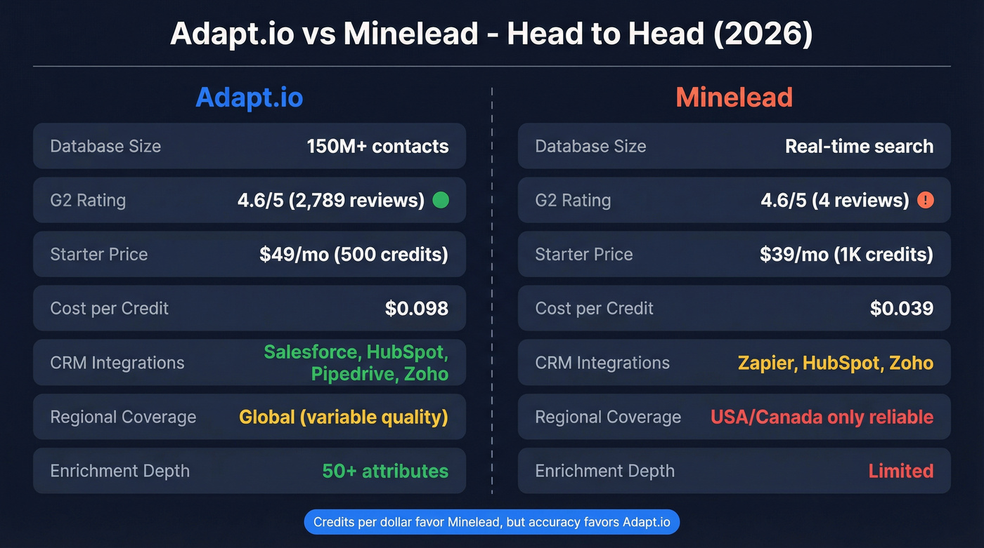 Adapt.io vs Minelead head-to-head comparison overview