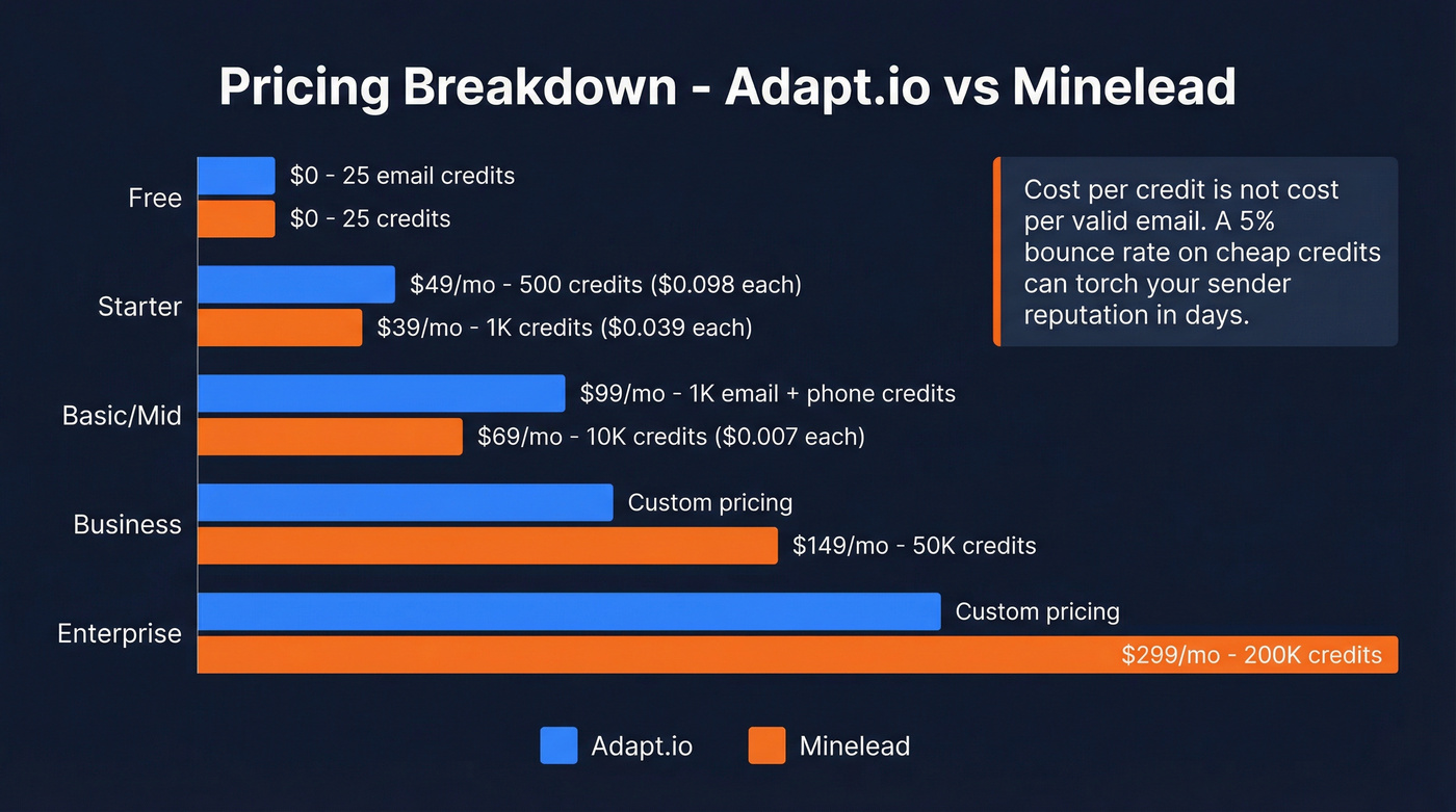 Adapt.io vs Minelead pricing tiers and cost per credit