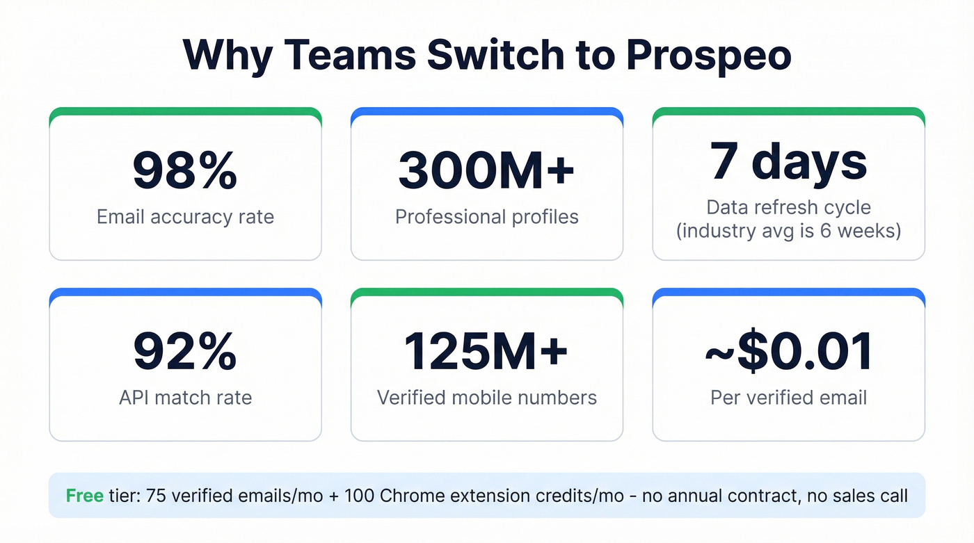 Prospeo key stats and advantages over both tools