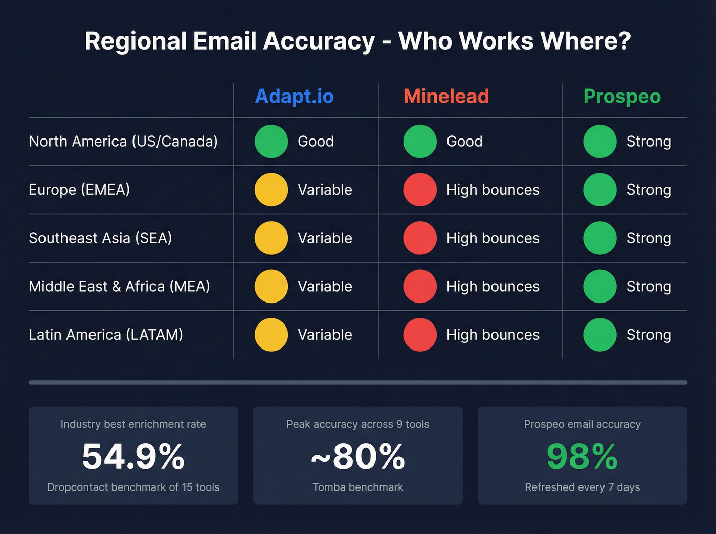 Regional accuracy comparison across Adapt.io Minelead and Prospeo