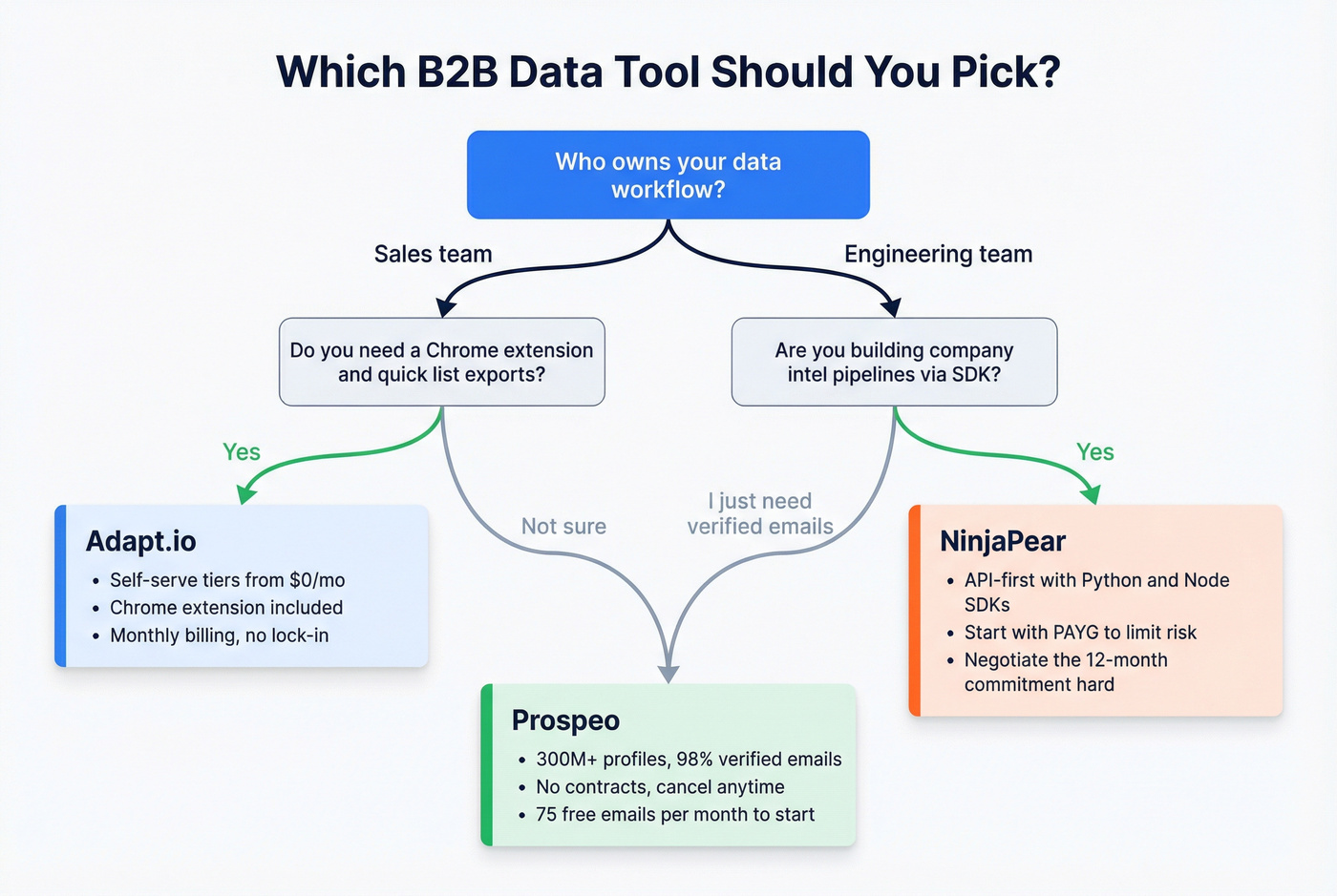 Decision tree for choosing Adapt.io vs NinjaPear vs Prospeo