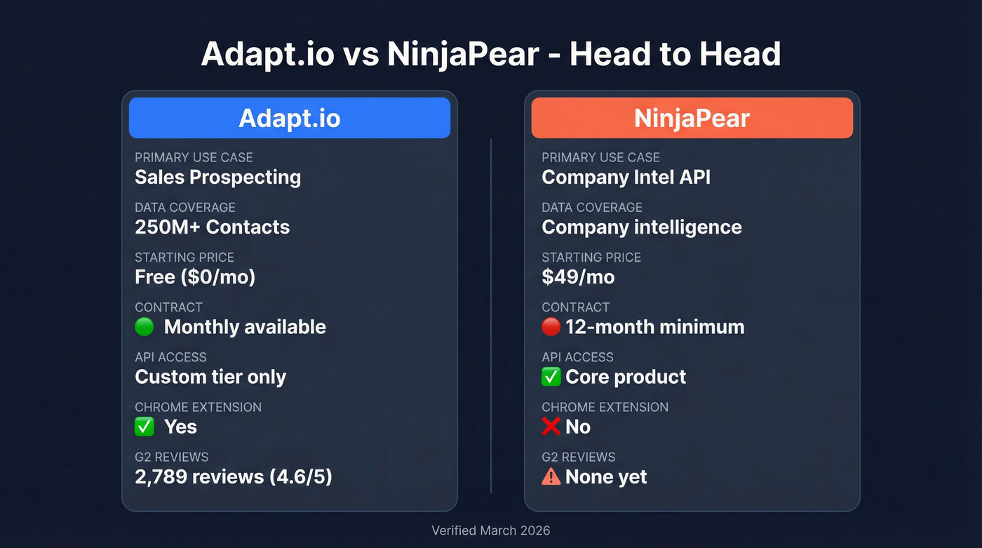 Adapt.io vs NinjaPear side-by-side feature comparison diagram