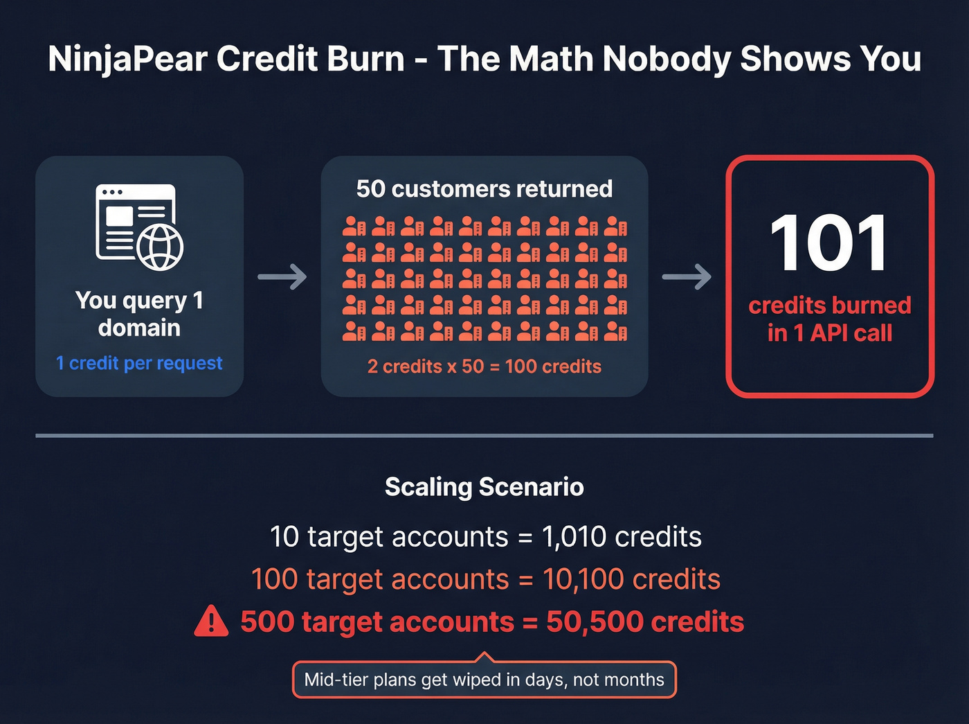 NinjaPear credit burn rate calculation visual