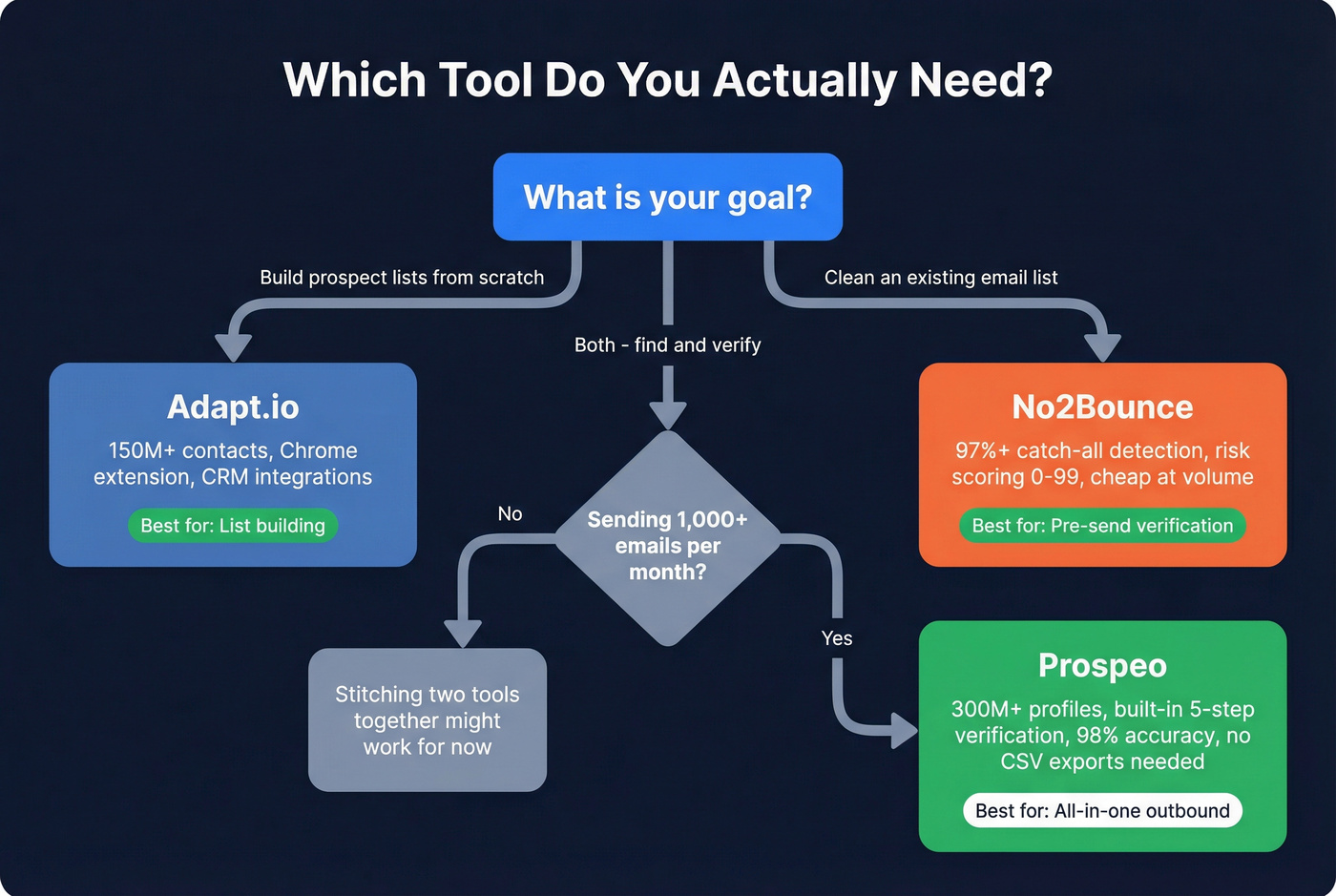 Decision flowchart for choosing Adapt.io, No2Bounce, or Prospeo