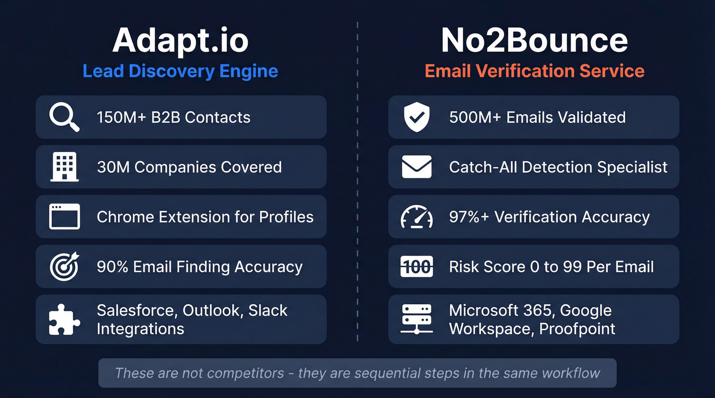 Adapt.io vs No2Bounce side-by-side function comparison