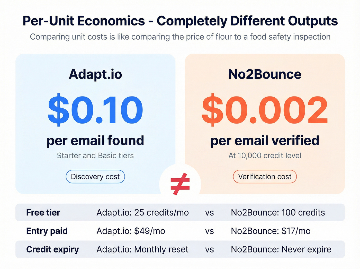 Per-unit cost comparison between Adapt.io and No2Bounce