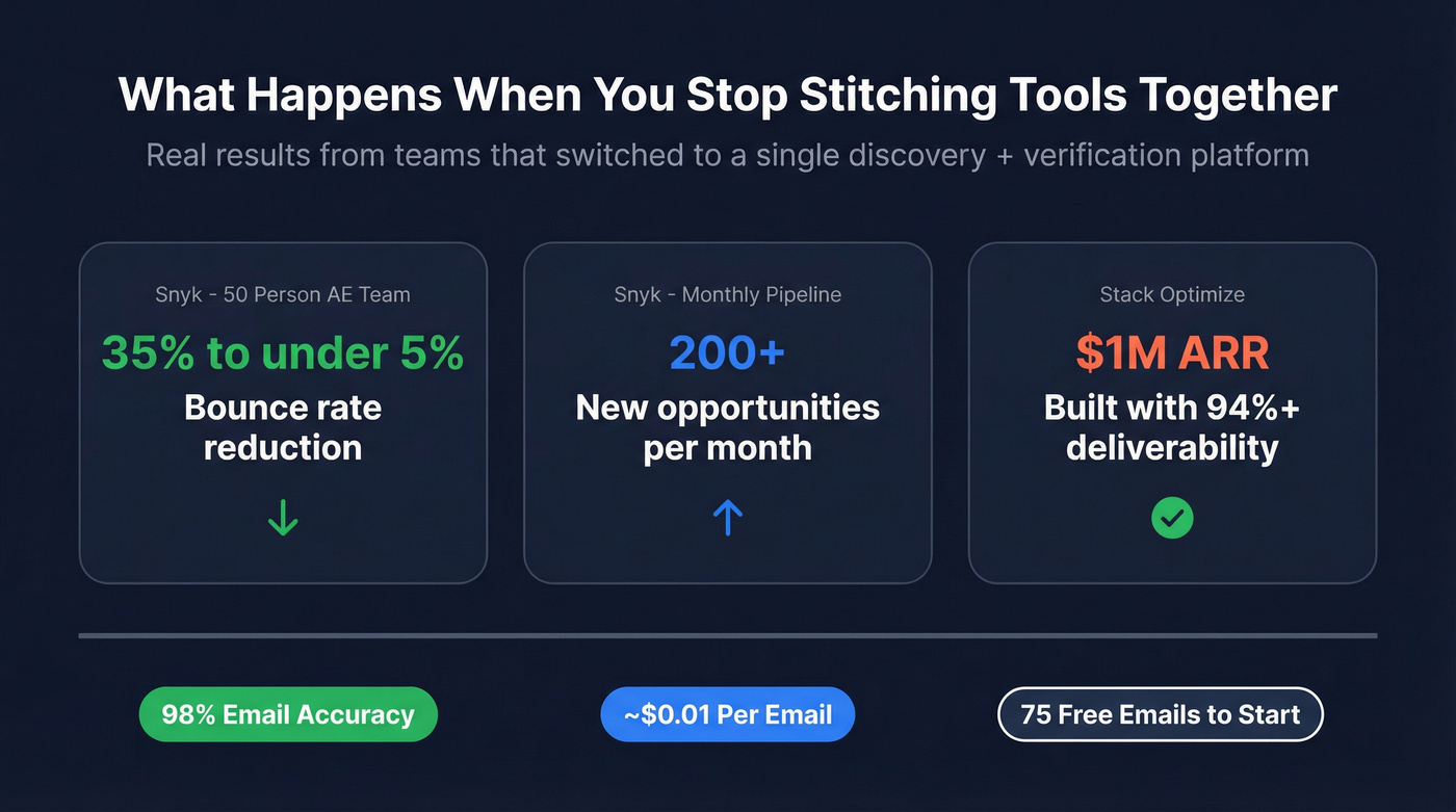 Prospeo case study results showing bounce rate and pipeline impact