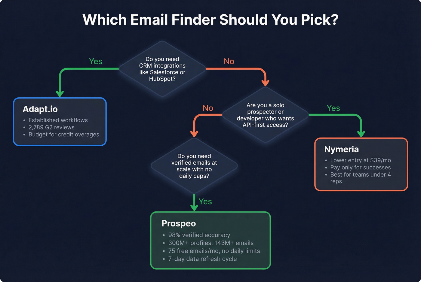 Decision flowchart for choosing Adapt.io, Nymeria, or Prospeo