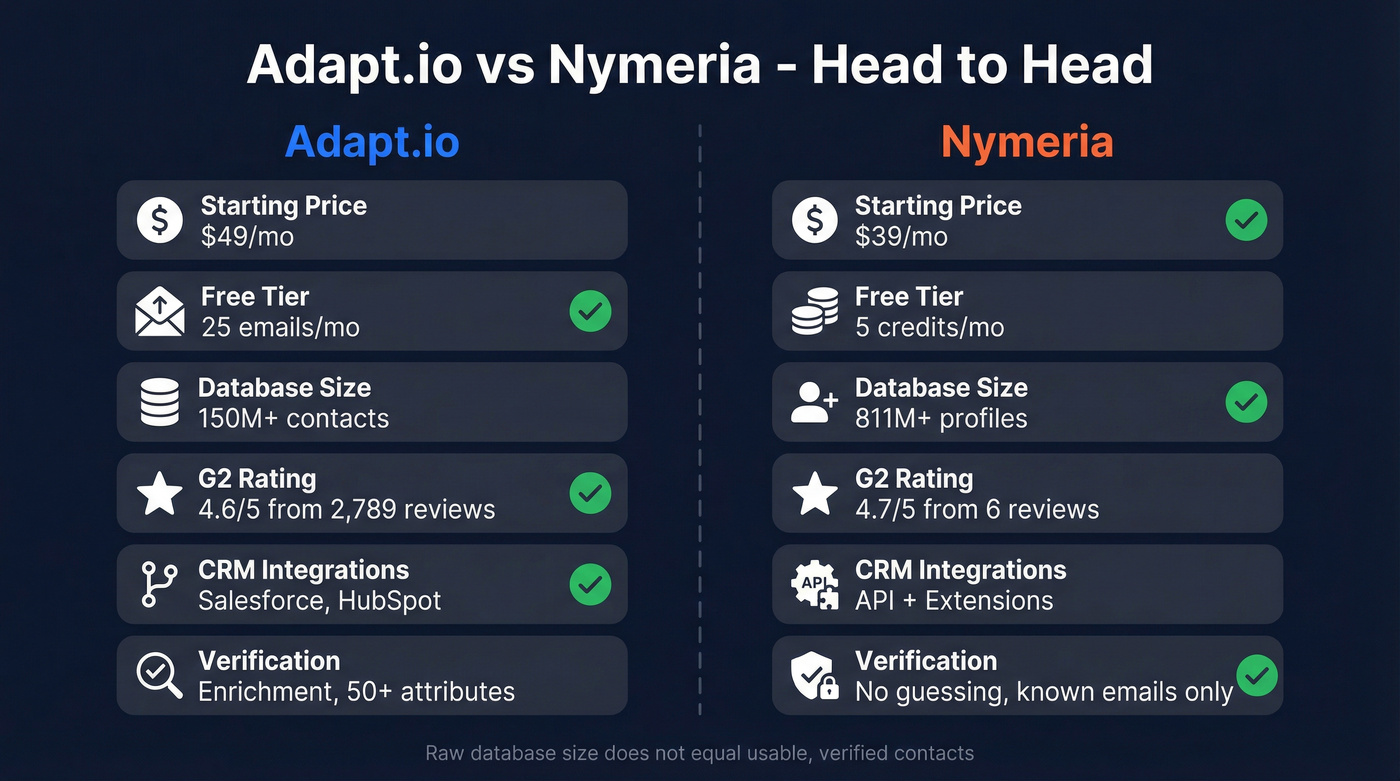 Adapt.io vs Nymeria head-to-head feature comparison diagram