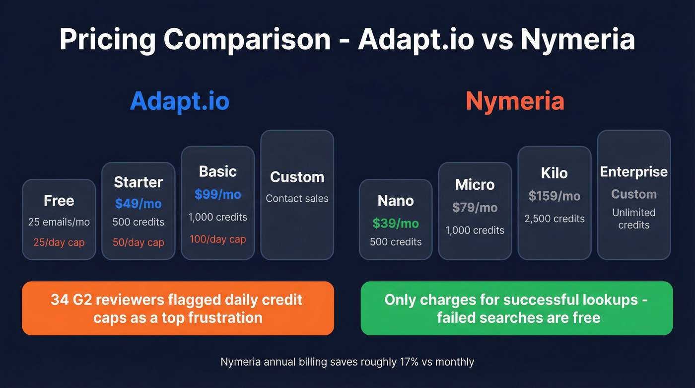 Adapt.io vs Nymeria pricing tiers and credit model breakdown