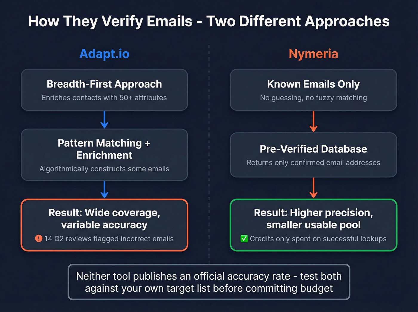 Data verification approaches compared between Adapt.io and Nymeria
