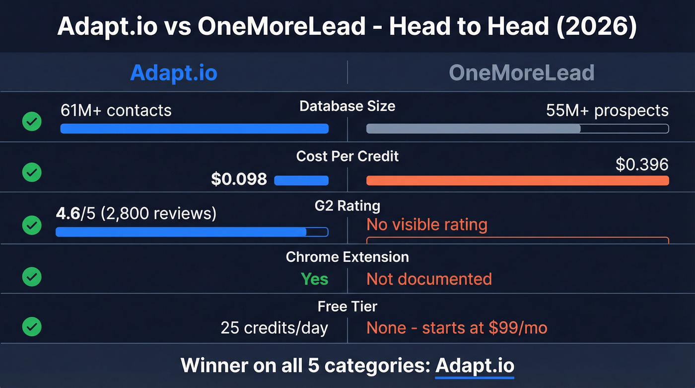 Adapt.io vs OneMoreLead head-to-head comparison scorecard