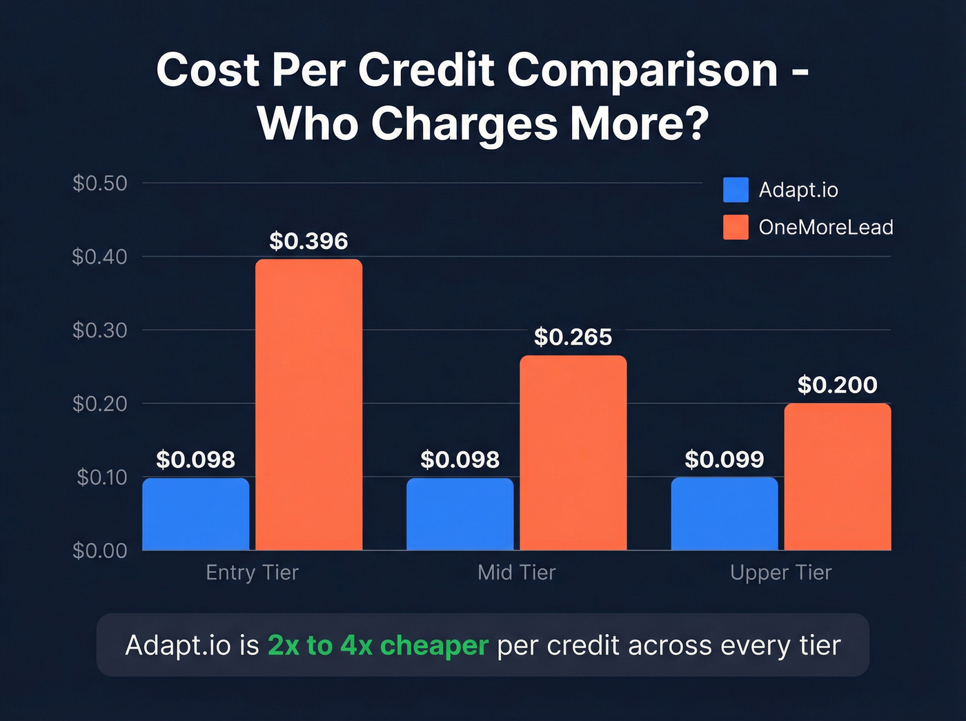 Cost per credit comparison bar chart across all tiers
