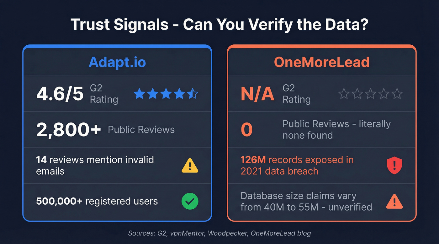 Trust and data quality signals comparison stat cards