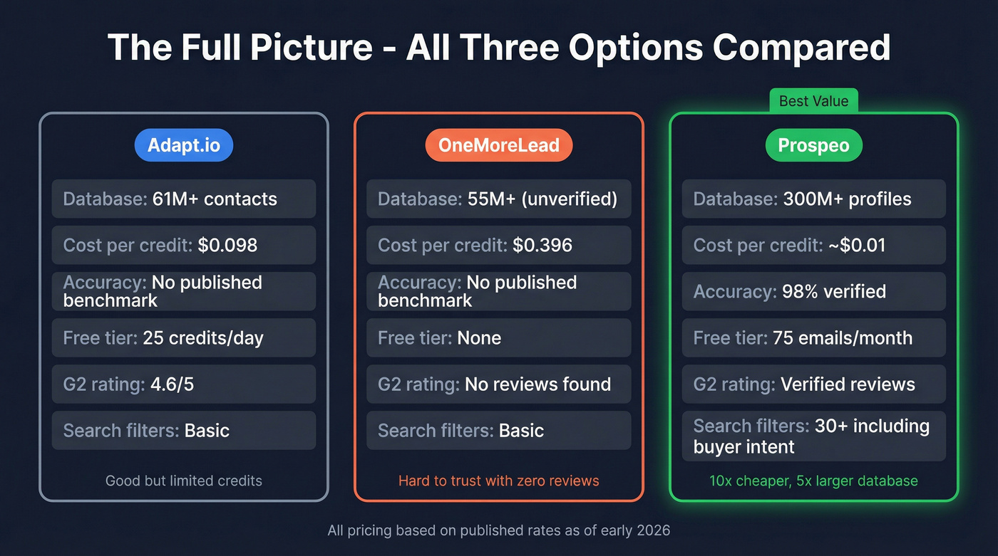 Three-way comparison of Adapt.io, OneMoreLead, and Prospeo