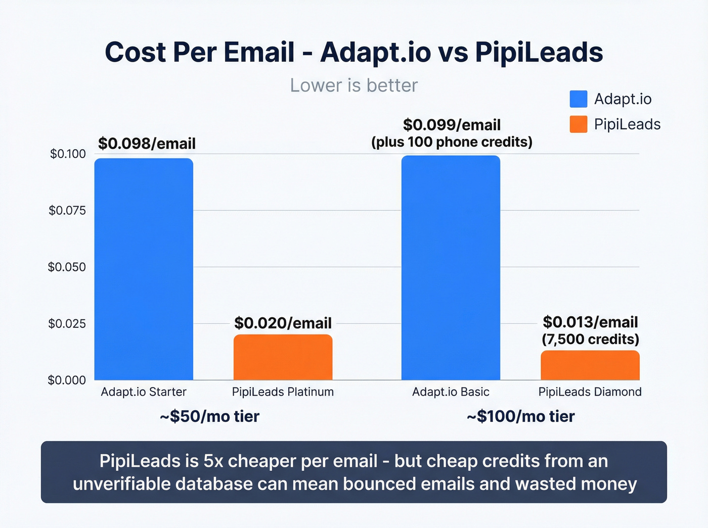 Cost per email comparison across pricing tiers