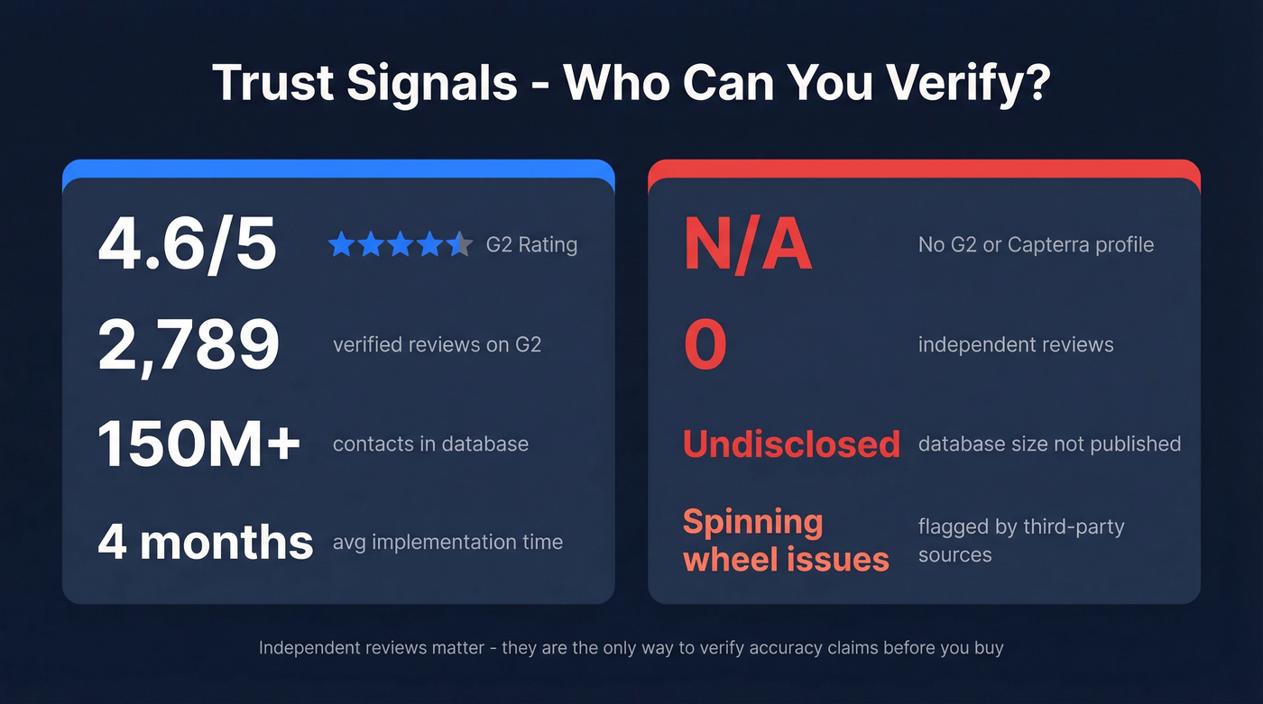 Trust signals comparison between Adapt.io and PipiLeads