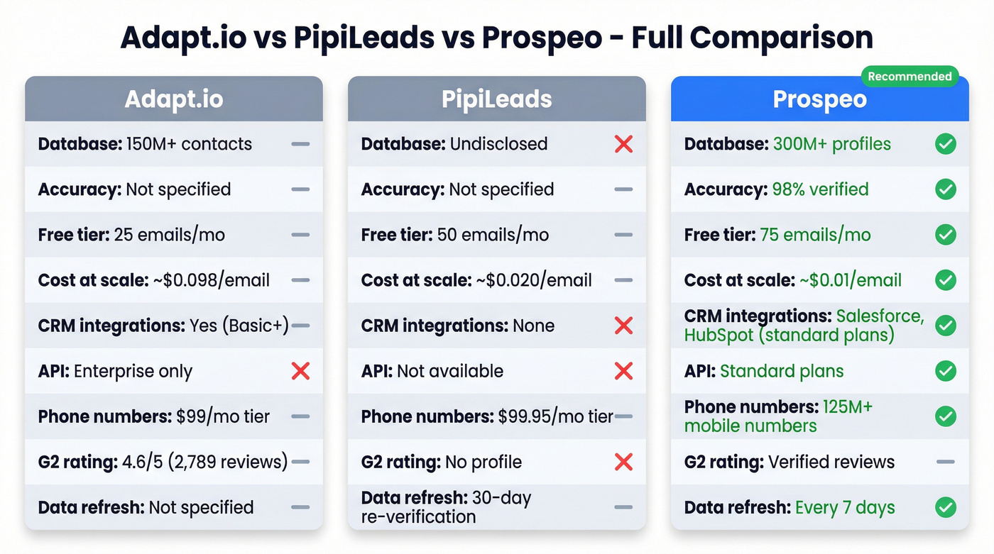 Three-way comparison of Adapt.io, PipiLeads, and Prospeo