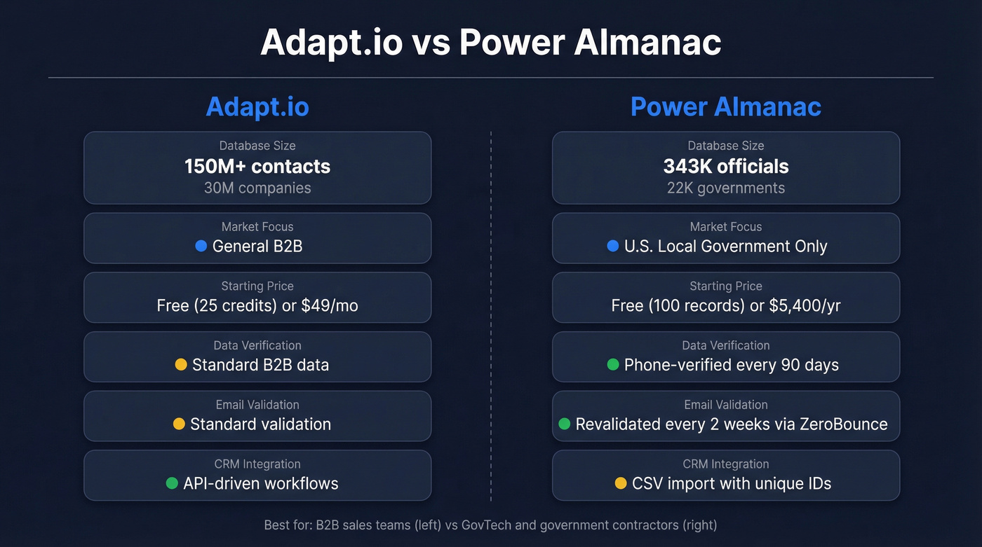 Adapt.io vs Power Almanac head-to-head comparison diagram