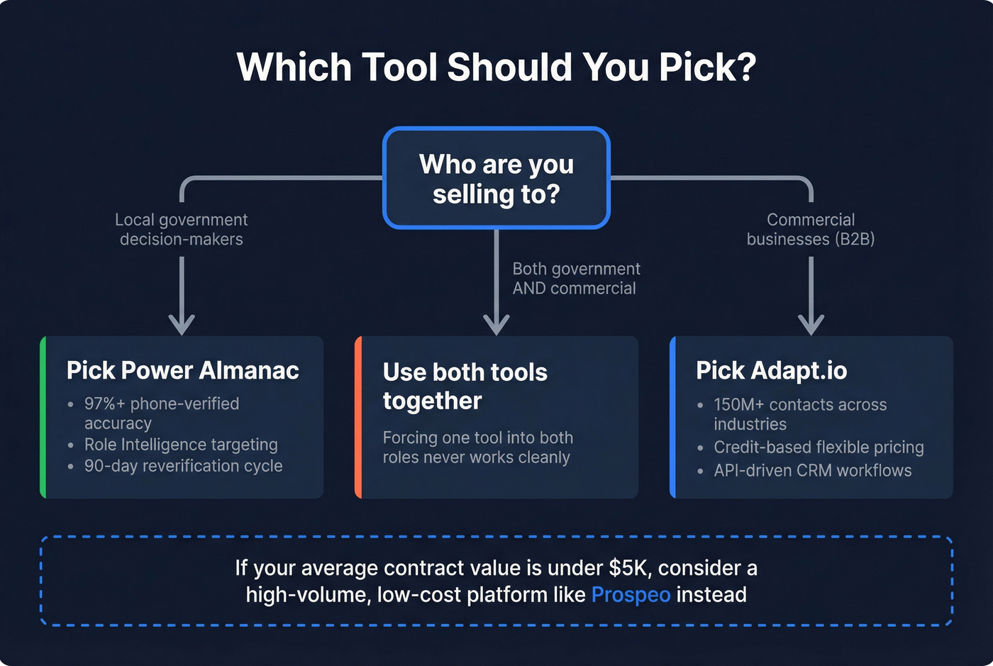 Decision tree for choosing between the two tools