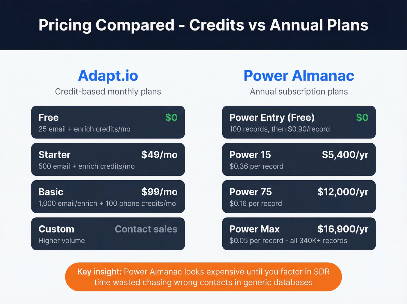 Side-by-side pricing tier breakdown for both tools