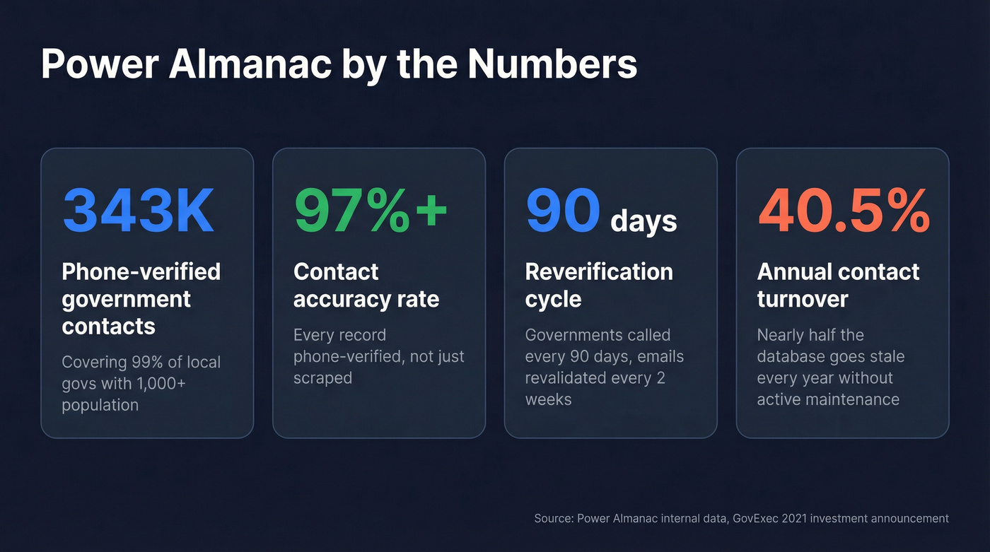 Power Almanac key stats and verification metrics