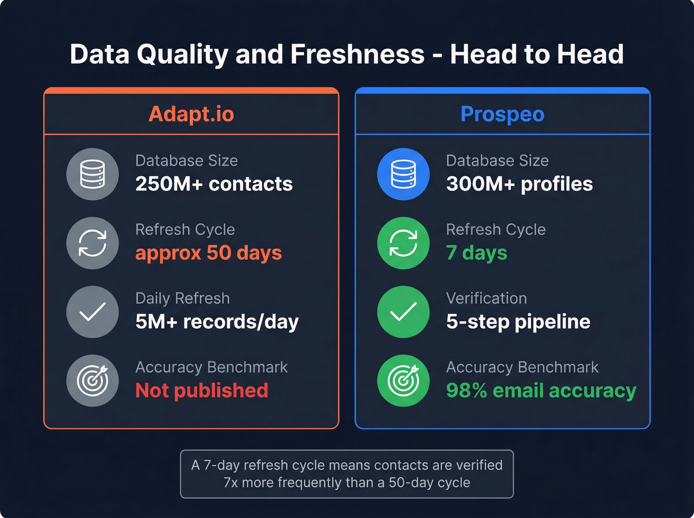 Data freshness and accuracy head-to-head comparison