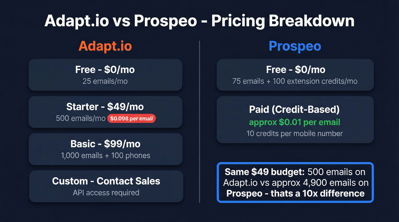 Adapt.io vs Prospeo pricing and credit comparison