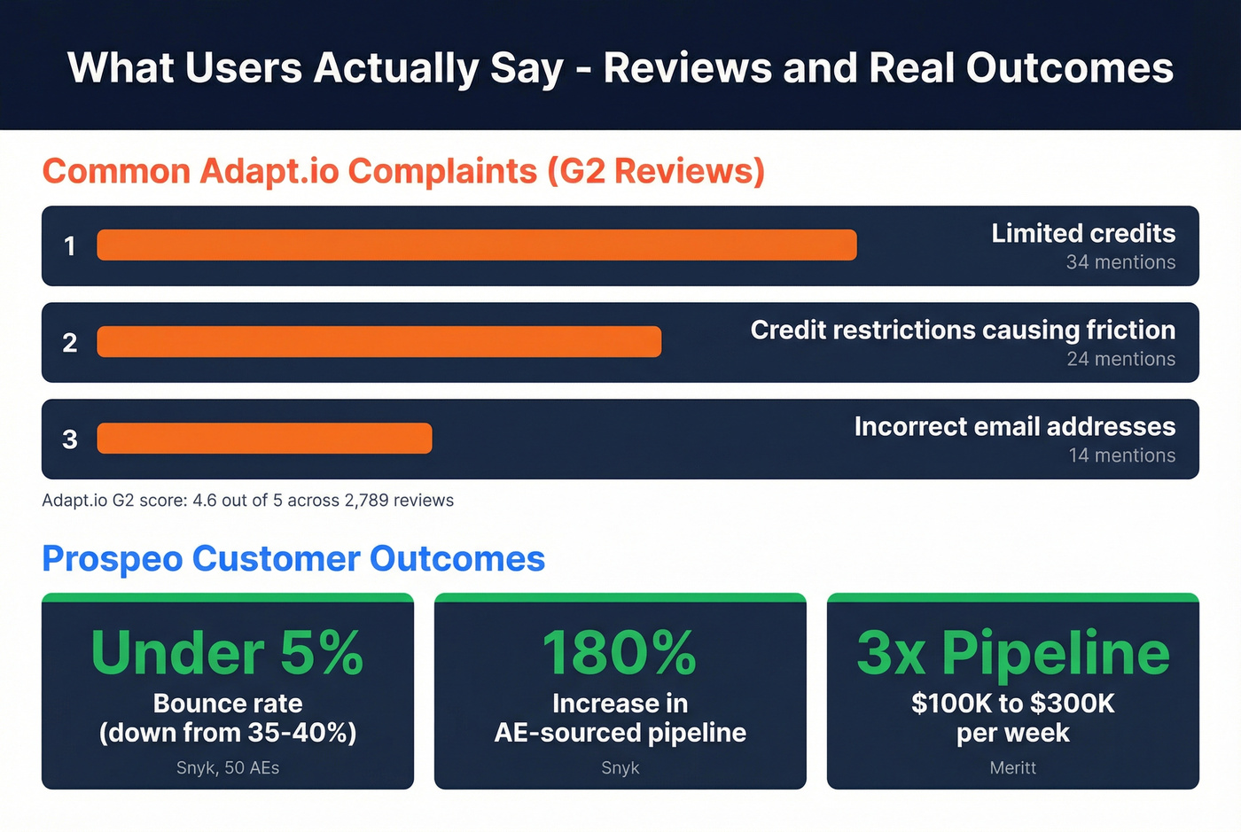 User review highlights and outcome metrics comparison