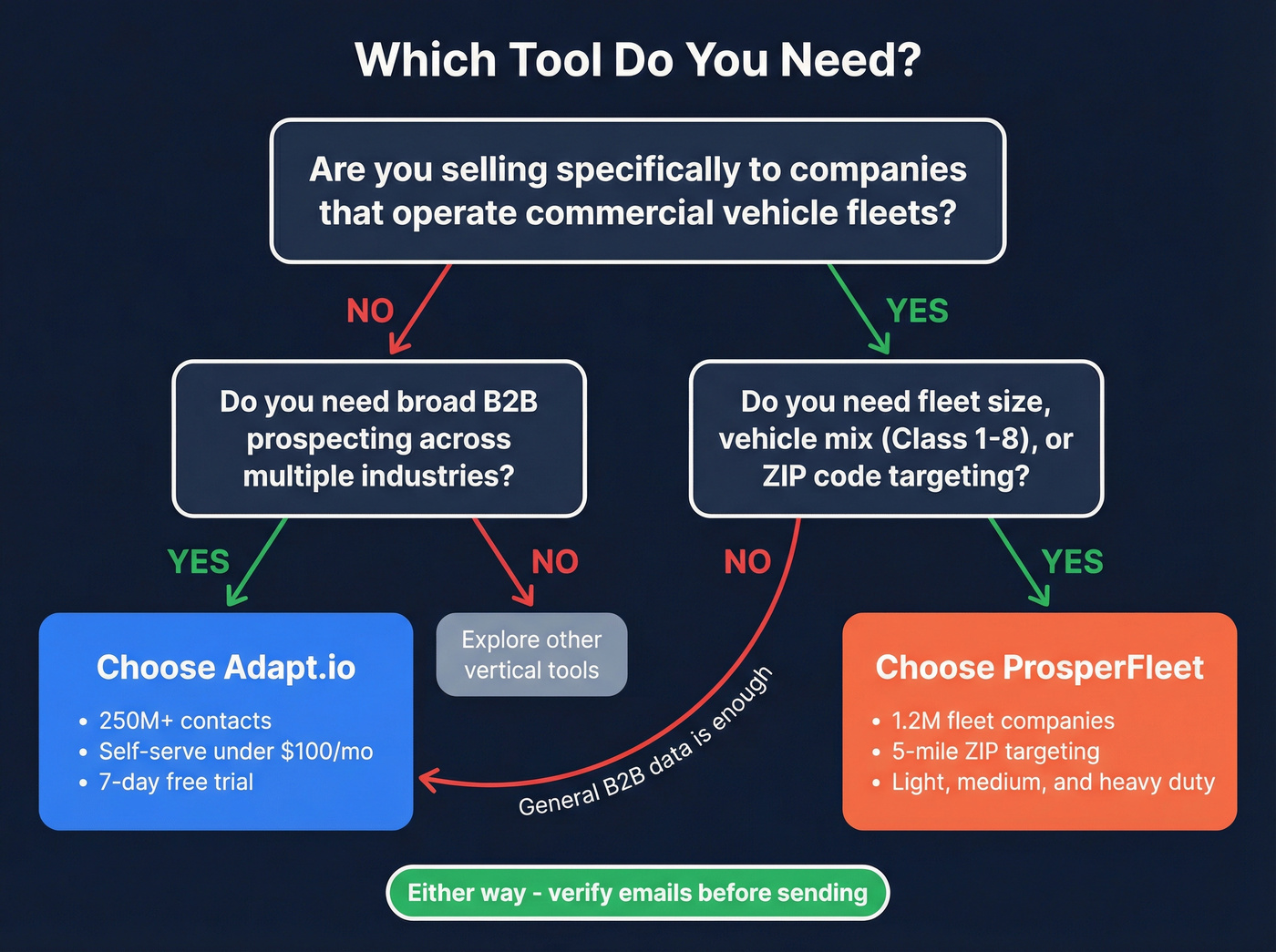 Decision flowchart for choosing Adapt.io or ProsperFleet
